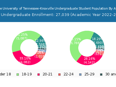 The University of Tennessee-Knoxville 2023 Undergraduate Enrollment Age Diversity Pie chart