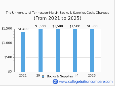 The University of Tennessee-Martin 2025 books & supplies cost chart