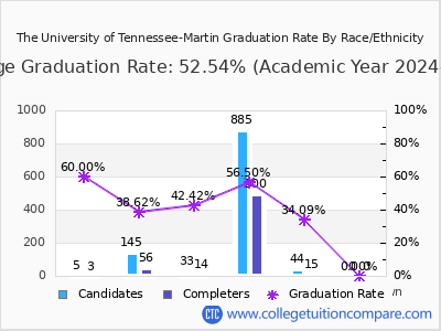 The University of Tennessee-Martin graduation rate by race
