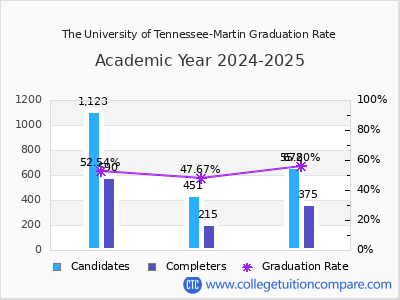 The University of Tennessee-Martin graduation rate by gender