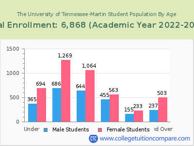 The University of Tennessee-Martin 2023 Student Population by Age chart