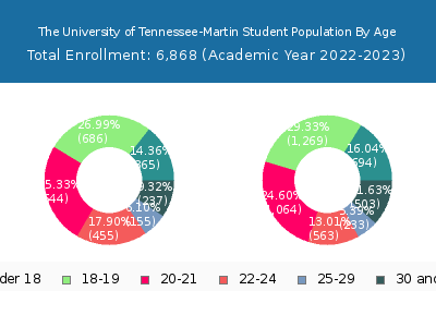 The University of Tennessee-Martin 2023 Student Population Age Diversity Pie chart