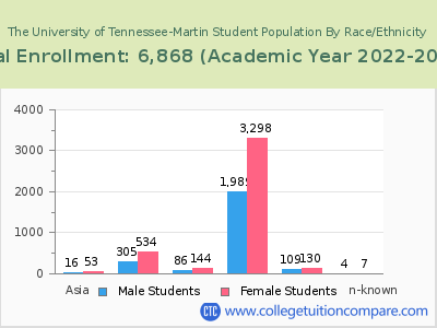 The University of Tennessee-Martin 2023 Student Population by Gender and Race chart