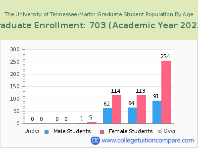 The University of Tennessee-Martin 2023 Graduate Enrollment by Age chart