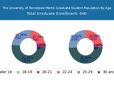 The University of Tennessee-Martin 2025 Graduate Enrollment Age Diversity Pie chart