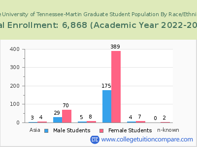 The University of Tennessee-Martin 2023 Graduate Enrollment by Gender and Race chart