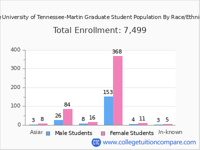 The University of Tennessee-Martin 2025 Graduate Enrollment by Gender and Race chart