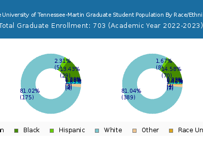 The University of Tennessee-Martin 2023 Graduate Enrollment by Gender and Race chart