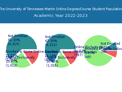 The University of Tennessee-Martin 2023 Online Student Population chart