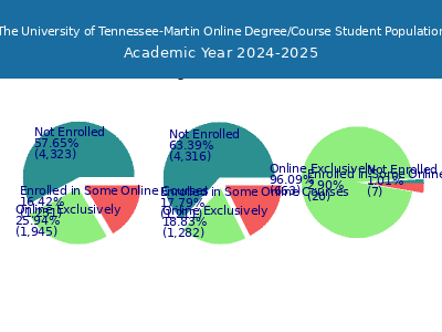 The University of Tennessee-Martin 2025 Online Student Population chart