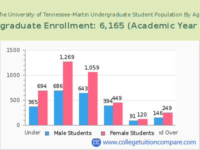 The University of Tennessee-Martin 2023 Undergraduate Enrollment by Age chart