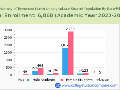 The University of Tennessee-Martin 2023 Undergraduate Enrollment by Gender and Race chart