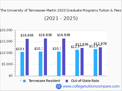 The University of Tennessee-Martin 2025 graduate tuition chart