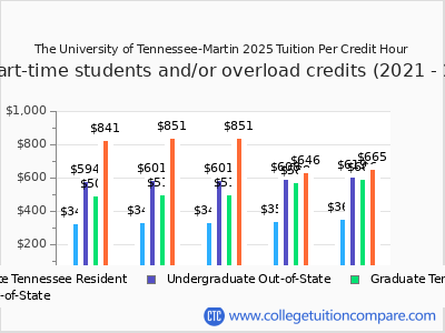 The University of Tennessee-Martin 2025 cost per credit hour chart