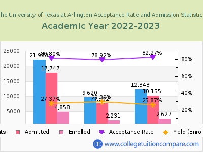 The University of Texas at Arlington 2023 Acceptance Rate By Gender chart
