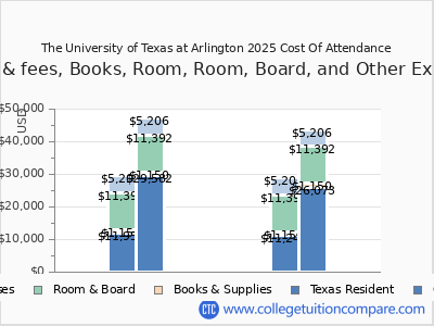 The University of Texas at Arlington 2025 COA (cost of attendance) chart