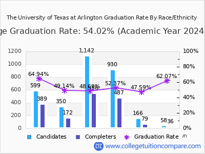 The University of Texas at Arlington graduation rate by race