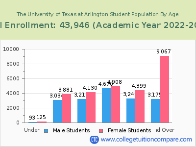 The University of Texas at Arlington 2023 Student Population by Age chart