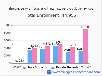 The University of Texas at Arlington 2025 Student Population by Age chart