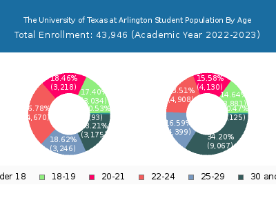 The University of Texas at Arlington 2023 Student Population Age Diversity Pie chart