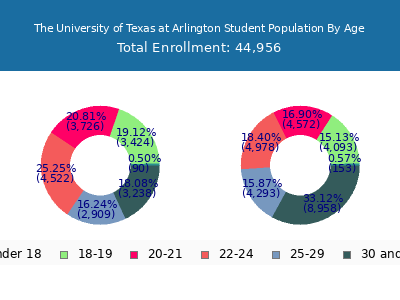 The University of Texas at Arlington 2025 Student Population Age Diversity Pie chart