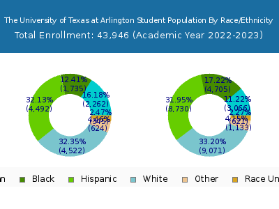The University of Texas at Arlington 2023 Student Population by Gender and Race chart