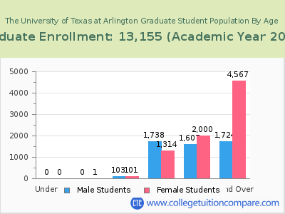 The University of Texas at Arlington 2023 Graduate Enrollment by Age chart