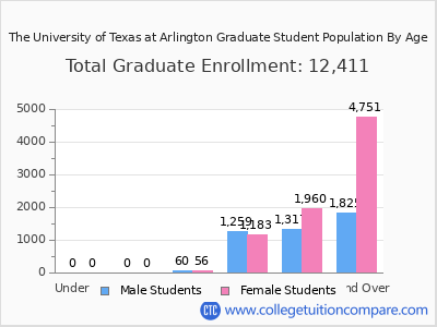 The University of Texas at Arlington 2025 Graduate Enrollment by Age chart