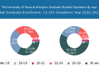 The University of Texas at Arlington 2023 Graduate Enrollment Age Diversity Pie chart
