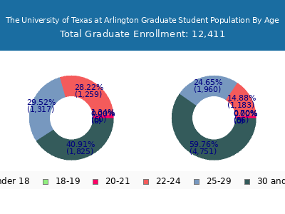 The University of Texas at Arlington 2025 Graduate Enrollment Age Diversity Pie chart