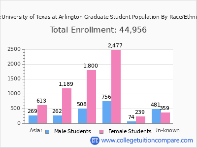 The University of Texas at Arlington 2025 Graduate Enrollment by Gender and Race chart