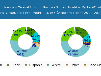 The University of Texas at Arlington 2023 Graduate Enrollment by Gender and Race chart