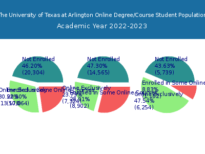 The University of Texas at Arlington 2023 Online Student Population chart