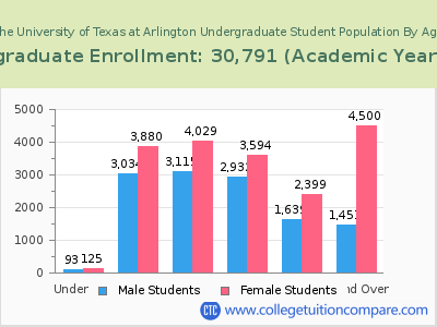 The University of Texas at Arlington 2023 Undergraduate Enrollment by Age chart