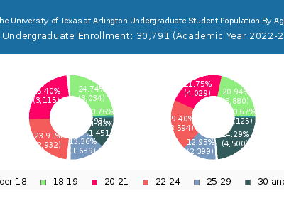 The University of Texas at Arlington 2023 Undergraduate Enrollment Age Diversity Pie chart