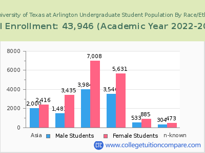 The University of Texas at Arlington 2023 Undergraduate Enrollment by Gender and Race chart