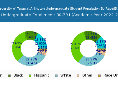 The University of Texas at Arlington 2023 Undergraduate Enrollment by Gender and Race chart