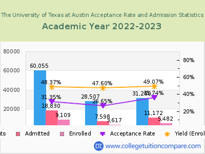 The University of Texas at Austin 2023 Acceptance Rate By Gender chart