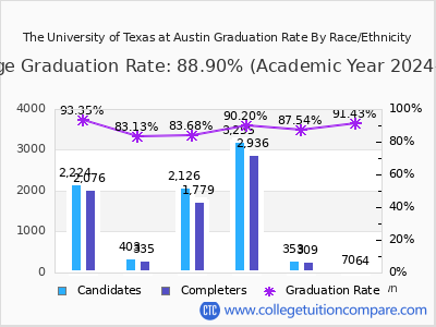 The University of Texas at Austin graduation rate by race