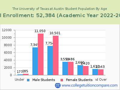 The University of Texas at Austin 2023 Student Population by Age chart