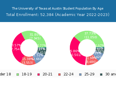 The University of Texas at Austin 2023 Student Population Age Diversity Pie chart