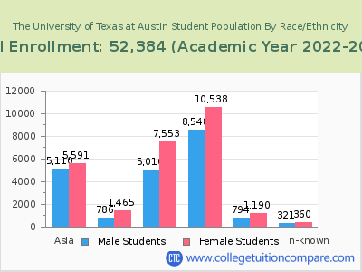 The University of Texas at Austin 2023 Student Population by Gender and Race chart