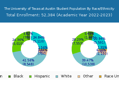 The University of Texas at Austin 2023 Student Population by Gender and Race chart
