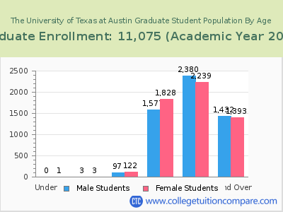 The University of Texas at Austin 2023 Graduate Enrollment by Age chart