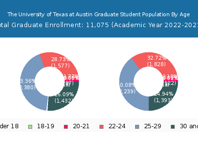 The University of Texas at Austin 2023 Graduate Enrollment Age Diversity Pie chart