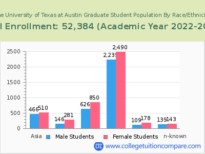 The University of Texas at Austin 2023 Graduate Enrollment by Gender and Race chart