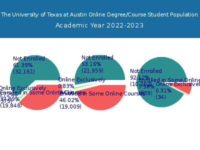The University of Texas at Austin 2023 Online Student Population chart