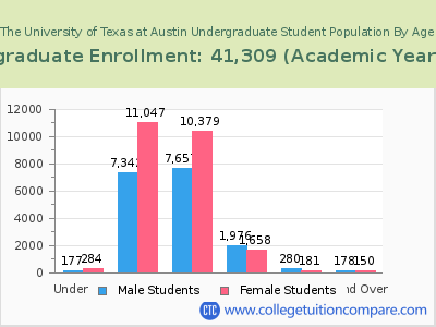 The University of Texas at Austin 2023 Undergraduate Enrollment by Age chart