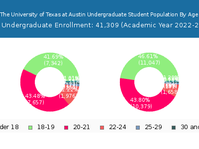 The University of Texas at Austin 2023 Undergraduate Enrollment Age Diversity Pie chart