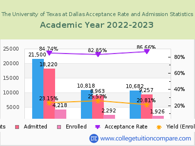 The University of Texas at Dallas 2023 Acceptance Rate By Gender chart